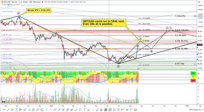A Bitcoin price chart displaying BTCUSD on a 24-hour timeframe with technical analysis overlays, including Fibonacci retracement levels from the all-time high of $126,272 to the recent low of $57,735, Elliott Wave ABCD markings, and volume indicators at the bottom. An annotation highlights a near-term bullish target of "$84k next. Even $86.2k is possible," corresponding to the 0.382 Fib retracement at $83,916.
