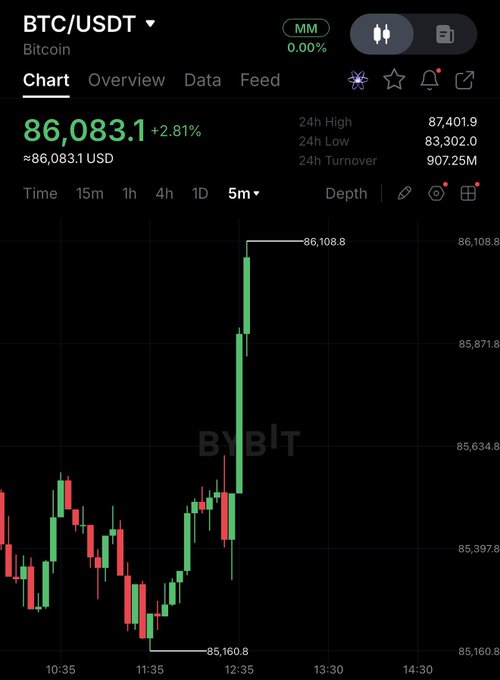 A Bybit BTC/USDT 5-minute candlestick chart shows Bitcoin trading at $86,083.10, up 2.81%, with a sharp green spike reaching $86,108.80 from a low of $85,160.80—visually confirming the "Bitcoin is pumping again" caption through the dramatic upward price movement.