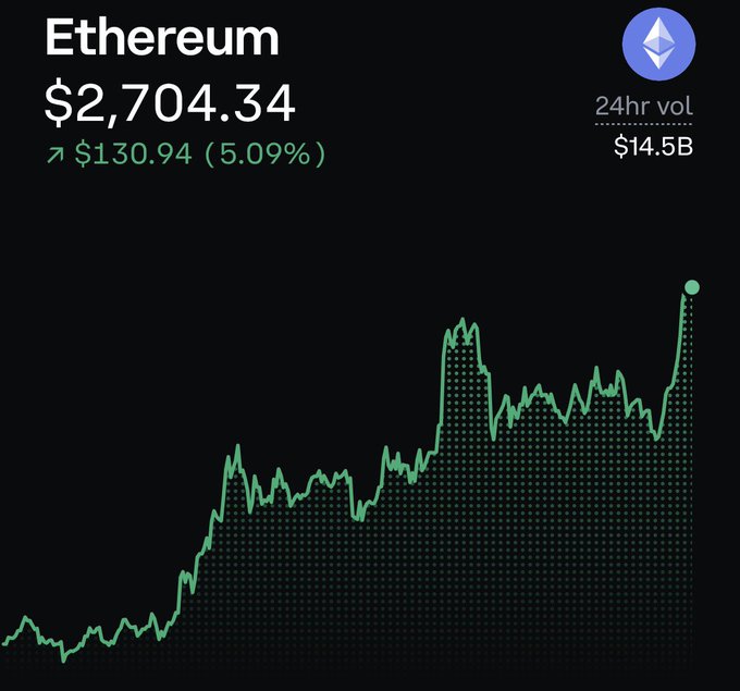 An Ethereum price chart showing $2,704.34, an increase of $130.94 (5.09%), with 24hr volume of $14.5B and an upward-trending green line graph.