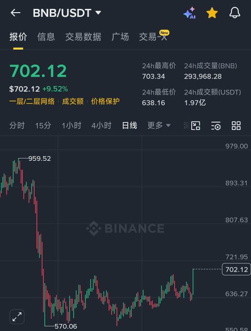 The image shows a graph that represents the Bitcoin price over time, with a downward trend showing a decrease from $7.02 to $7.12. The title of the graph reads "BNB USDT" which indicates that this is a cryptocurrency graph. This image serves as context for the post where it says: 
"BNB 时隔三个多月重新回到700+，继续冲鸭", suggesting an upward trend in Bitcoin prices and a potentially positive shift.