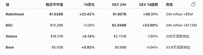 A cryptocurrency table comparing blockchains Robinhood ($1.028B stablecoin market cap), BSC ($13.29B), Solana ($16.31B), and Base ($5.05B) with their 7-day changes, DEX 24h volumes, DEX 7-day trends, and other metrics.