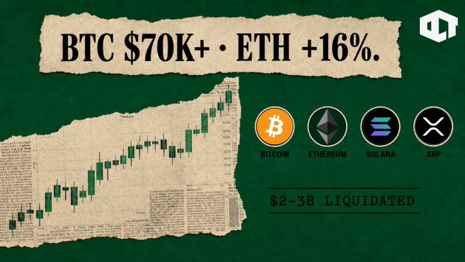 A graphic styled like torn newspaper clippings displays a candlestick chart alongside the headline "BTC $70K+ • ETH +16%" with logos for Bitcoin, Ethereum, Solana, and XRP, and notes "$2-3B LIQUIDATED"—visually reinforcing the post's key figures of Bitcoin surpassing $70K, Ethereum gaining over 16%, and massive short liquidations across the crypto market.