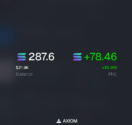 A dark-themed trading dashboard from Axiom displays a portfolio balance of $21.9K alongside a strong profit of +$5.97K (+78.46), with an additional figure of 287.6 shown. The impressive PNL supports the post's claim of the user being a top new pairs trader onchain.