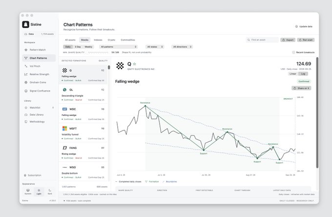 A screenshot of the Sistine financial analytics platform showing a "Falling wedge" chart pattern for QQQ Electronics Inc with a price of 124.69.