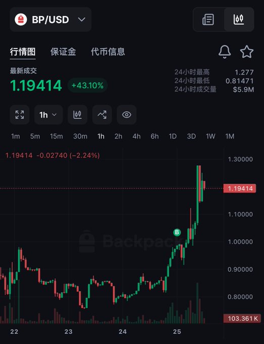 A cryptocurrency trading chart displaying the BP/USD pair on the Backpack exchange, showing a dramatic price surge to 1.19414 with a +43.10% gain, confirming the post's claim of the token skyrocketing approximately 3x over the past week as visible in the steep upward candlestick pattern from around 0.80 to over 1.19.