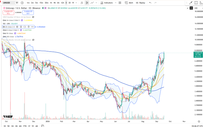 A daily candlestick chart of Uniswap (UNI/USD) on Binance shows the price consolidating around $7.47 after breaking out of a downtrend, with the 200 SMA near $4.06 acting as long-term support. The visible tight Bollinger Band compression and proximity to recent highs support the claim that UNI is "working on a local breakout."