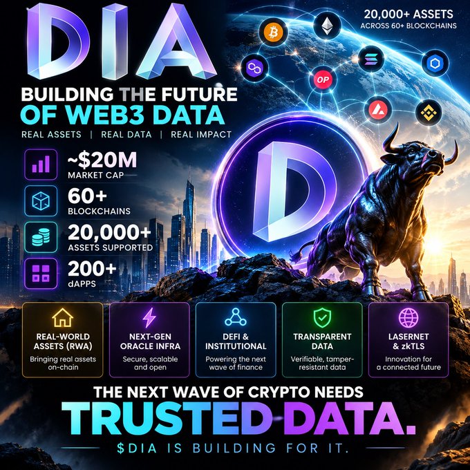A promotional graphic for DIA token, stating 'BUILDING THE FUTURE OF WEB3 DATA' with stats including ~$20M market cap, 60+ blockchains, and 20,000+ assets supported, featuring a bull statue.