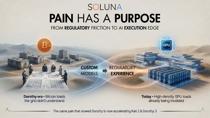 A Soluna infographic titled "PAIN HAS A PURPOSE: From Regulatory Friction to AI Execution Edge" contrasts the "Dorothy era" Bitcoin load challenges on the left with "Today" high-density GPU loads on the right, showing how custom models and regulatory experience bridge the two to accelerate Kati 2 and Dorothy 3 projects—a visual summary of Soluna's ($SLNH) progress from educating ERCOT on Bitcoin data centers to applying that same experience to AI GPU infrastructure.