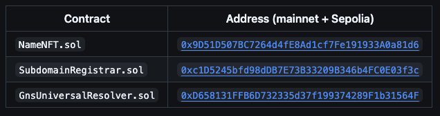 A table listing three smart contract files and their Ethereum addresses for mainnet and Sepolia: NameNFT.sol (0x9D51D507BC7264d4FE8Ad1cf7Fe191933A0a81d6), SubdomainRegistrar.sol (0xc1D5245bfd98dDB7E73B33209B346b4FC0E03f3c), and GnsUniversalResolver.sol (0xD658131FFB6D732335d37f199374289F1b31564F).