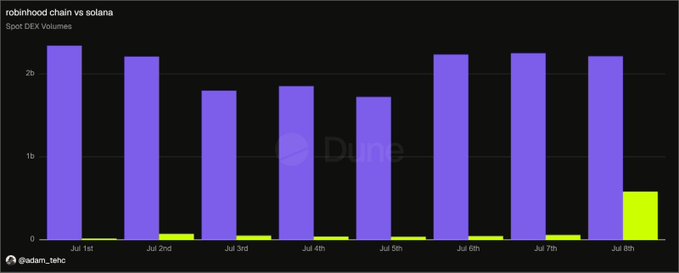 A bar chart titled 'robinhood chain vs solana Spot DEX Volumes' displays trading volumes from Jul 1st to Jul 8th, with purple bars (Robinhood) significantly higher than the green bars (Solana) on Jul 8th, credited to @adam_tehc.