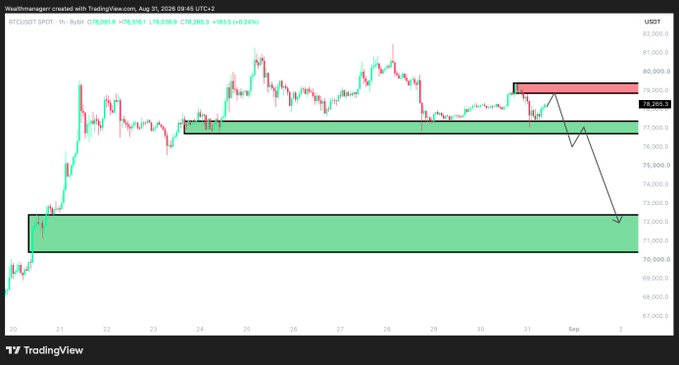 A TradingView chart of BTC/USDT on a 1-hour timeframe displays Bitcoin trading at $78,210.6 (+0.24%), with two green support zones highlighted around $73,000 and $77,000, and a red resistance zone near $79,000. An annotated arrow shows a bearish projection from the current price level down toward the $73,000 support area, visually reinforcing the post's analysis that a break below $77,000 could lead to a retest of $73,000.