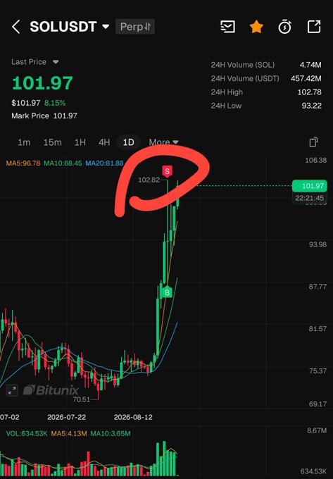 A Bitunix perpetual futures chart for SOL/USDT showing a sharp price rally to $101.97 (up 8.15%), with a red hand-drawn circle highlighting a "Sell" signal near the recent peak at ~102.82, suggesting the trader is anticipating a reversal after SOL's strong weekly climb.