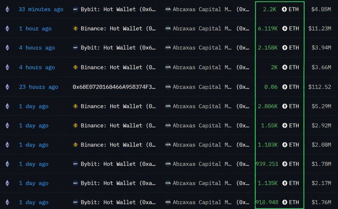 This screenshot shows multiple transactions for ETH purchased by Abraxas Capital from various hot wallets, totaling over $28 million in documented buys this week, supporting the claim of significant accumulation.