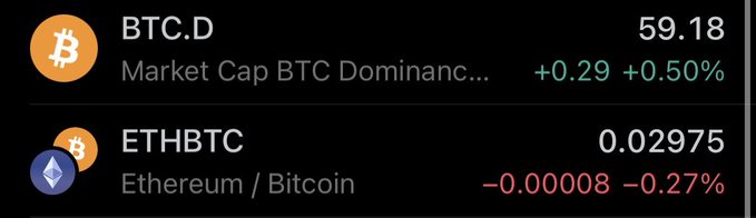 A crypto market display showing BTC.D (Bitcoin Dominance) at 59.18 (+0.50%) and ETHBTC (Ethereum/Bitcoin) at 0.02975 (-0.27%).