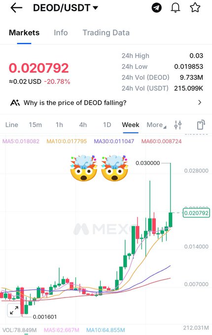The image shows a crypto trading chart for DEOD/USDT displaying a current price of 0.020792 USDT (down 20.78% on the day) with a weekly candle chart showing the price approaching the predicted 0.03 target, alongside 24h stats including 9.733M DEOD volume and moving averages (MA5: 0.018082, MA10: 0.017795, MA30: 0.011047, MA60: 0.008724). This visualizes the poster's bullish prediction of $DEOD reaching $0.03, showing the recent upward momentum toward that target despite a short-term daily pullback.