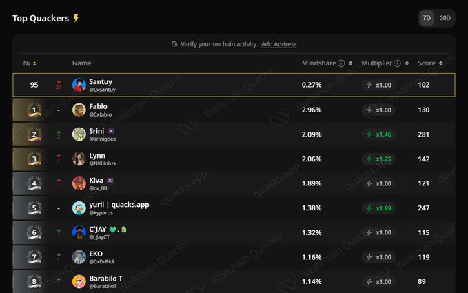 A leaderboard screenshot titled 'Top Quackers' ranking users by Mindshare, Multiplier, and Score, with 'Santuy' (@0csantuy) at #95 with a score of 102 and 'Fabio' (@OxDiablo) at #1 with 130.
