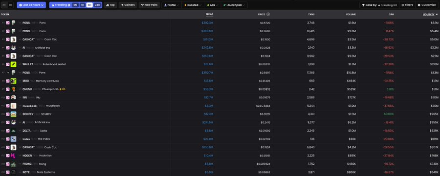 A screenshot of the Cookie DAO launchpad dashboard displaying a list of tokens including POND, CARROT, WALLET, PORK, MOD, CHAMP, IRU, mocaebook, SCHIFF, DELTA, CARROT, HODER, FRICN, and NOTE, showing their market cap, price, fanx, volume, and 24h changes.