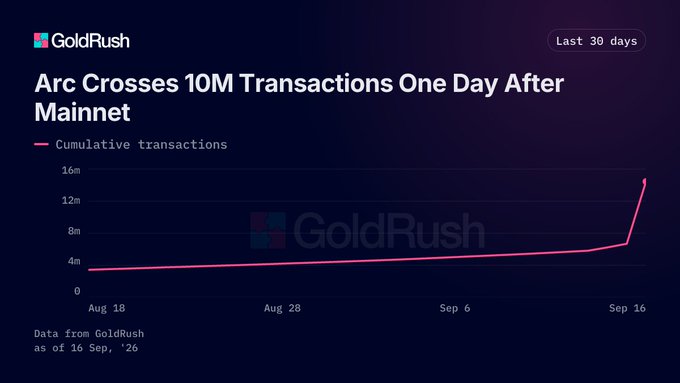 GoldRush chart showing Arc blockchain cumulative transactions crossing 10M one day after mainnet launch, data as of 16 Sep '26.