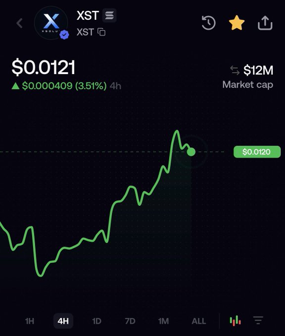 A cryptocurrency price chart shows XST trading at $0.0121 with a 3.51% gain over 4 hours and a $12M market cap, depicting an upward trending green line. The image accompanies a promotional post counting down to a "run to the moon" for $XST, highlighting a recent price surge as a buying opportunity.