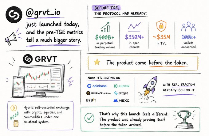 A promotional infographic for GRVT (@grvt_io) announcing its token launch, highlighting pre-TGE metrics including $400B+ perpetual trading volume, $350M+ open interest, ~$35M TVL, and 100k+ wallets, alongside listings on Coinbase, KuCoin, Binance Alpha, Bitget, BYBIT, and MEXC. The visual emphasizes the messaging that "the product came before the token," featuring a trophy icon and illustrations of the platform's hybrid self-custodial exchange.