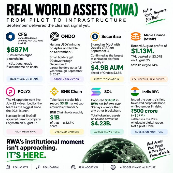 The image is an infographic titled "REAL WORLD ASSETS (RWA) FROM PILOT TO INFRASTRUCTURE," highlighting how September marked a turning point for tokenized assets. It showcases key developments across $CFG ($687M JAAA fund), $ONDO (halting USDY minting on Aptos/Noble), Securitize ($4.9B AUM milestone), Maple Finance ($SYRUP hitting $3.07B TVL), $POLYX, BNB Chain ($3.1B tokenized stocks), Solana ($4.23B total tokenized assets), and India's REC (₹500 crore/~$57M sovereign bond issuance), with the tagline "RWA's institutional moment isn't approaching. IT'S HERE."