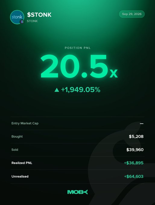 A Moby Mobile trading interface displays a successful $STONK position with a 20.5x return and +1,949.05% PnL, showing $5,208 bought, $39,960 sold, a realized PNL of +$36,895, and an unrealized +$64,603 as of Sept 29, 2026—visualizing the win alert about the trader who closed the position amid STONK's surge from $1.14M to $228.56M market cap.