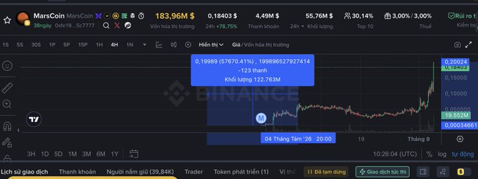 Cryptocurrency chart on Binance showing MarsCoin/MarsCoin trading pair at $0.18403, up 18.75% in 24h, with a highlighted trade showing 199,896,527,927,414 tokens worth 122.763M.