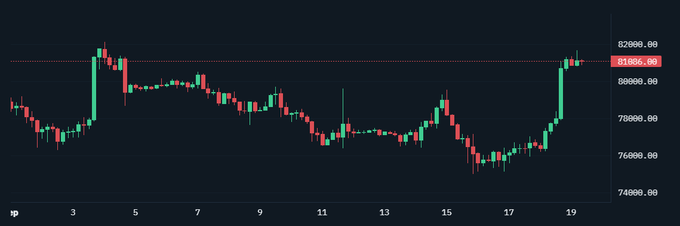 A Bitcoin candlestick chart shows BTC approaching the $82,000 milestone (highlighted with a red dotted line at 81,895.00), with prices ranging from approximately $75,000 to $82,900 over a 19-day period. The chart visually captures the recent upward momentum that aligns with the post's discussion of Bitcoin testing the $82K resistance level amid strong ETF inflows.
