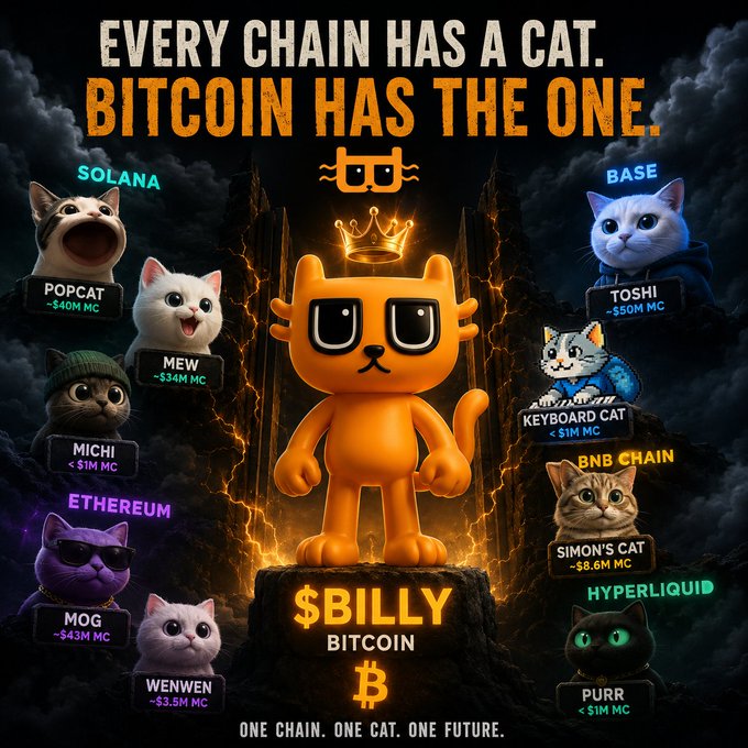 The image showcases a central orange cartoon cat crowned with gold, labeled "$BILLY BITCOIN" with a Bitcoin symbol, positioned on a glowing throne between larger cat mascots representing other blockchains—Solana's POPCAT (~$40M), Base's TOSHI (~$50M), Ethereum's MOG (~$43M), and BNB's SIMON'S CAT (~$8.6M)—with the tagline "EVERY CHAIN HAS A CAT. BITCOIN HAS THE ONE. ONE CHAIN. ONE CAT. ONE FUTURE." It visually reinforces the post's thesis that $BILLY is Bitcoin's ultimate cat-themed answer to competitors across ecosystems, framing cat coins as a tribal mascot battle where Bitcoin has finally claimed its rightful king.