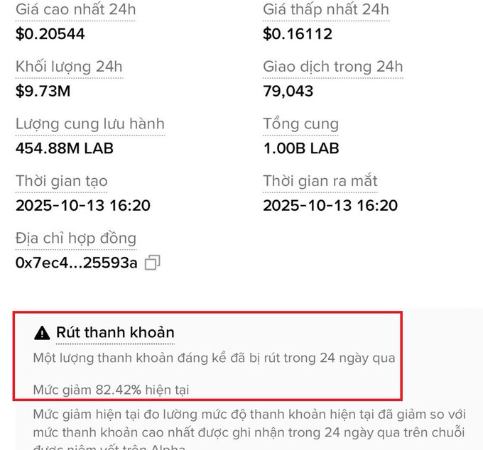 A cryptocurrency statistics page showing a 24h high of $0.20544, low of $0.16112, 24h volume of $9.73M, circulating supply of 454.88M LAB, total supply of 1.00B LAB, and a red warning box indicating a significant liquidity withdrawal with an 82.42% decrease.
