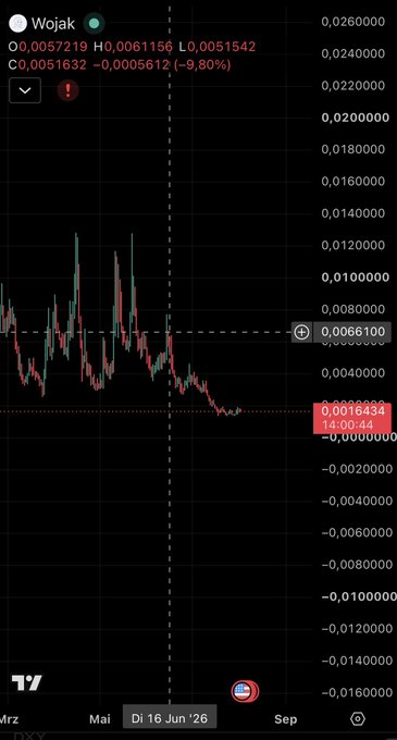 A TradingView chart shows the Wojak (WOJAK) token's price decline since its June 16, 2025 launch by $ANSEM, with the asset currently trading at 0.001634 (-9.80%) and down to a ~1.6M market cap from its original 7M — illustrating one of several memecoins featured in the post that have suffered significant drawdowns.