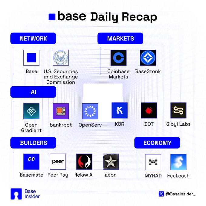 A 'base Daily Recap' infographic by Base Insider showcasing various projects categorized into Network (Base, SEC), Markets (Coinbase Markets, BaseStonk), AI (Open Gradient, bankrbot, OpenServ, KOR, DOT, Sibyl Labs), Builders (Basemate, Peer Pay, 1claw AI, aeon), and Economy (MYRAD, Feel.cash).