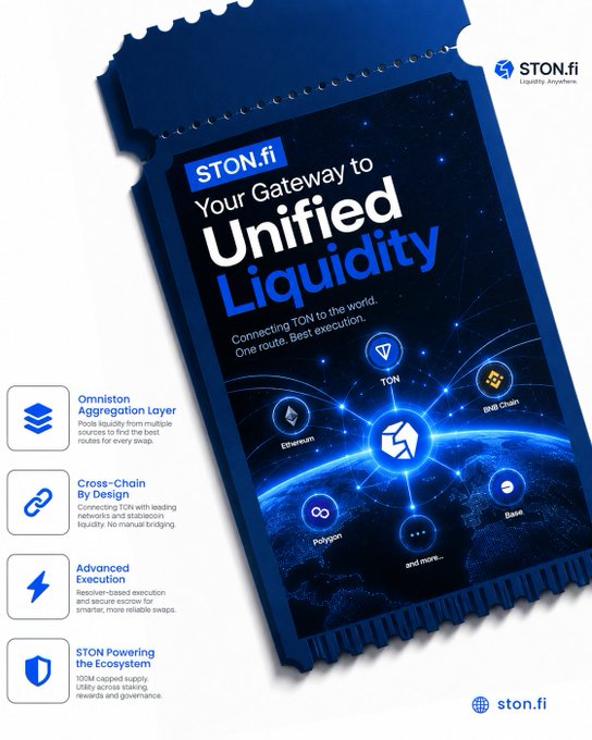 Promotional graphic for STON.fi branding it 'Your Gateway to Unified Liquidity' and 'Connecting TON to the world. One route. Best execution,' showing network connections to TON, BNB Chain, Ethereum, Base, Polygon, and more alongside features like 'Omniston Aggregation Layer', 'Cross-Chain By Design', 'Advanced Execution', and 'STON Powering the Ecosystem' (100M capped supply).