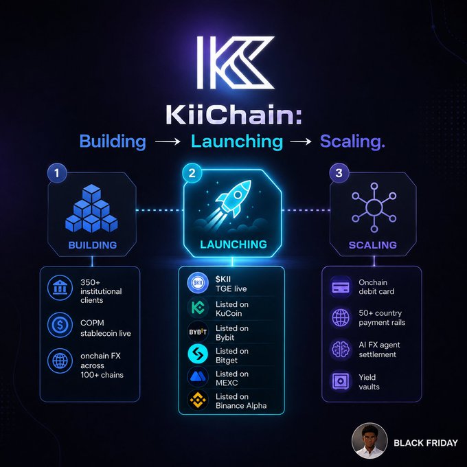 A promotional graphic for KiiChain showing three phases — Building, Launching, and Scaling — with details including 350+ institutional clients, listings on KuCoin, Bybit, Bitget, MEXC, and Binance Alpha, and future plans for onchain debit cards and AI FX settlement.