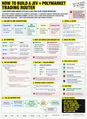 An infographic titled 'HOW TO BUILD A JEV + POLYMARKET TRADING ROUTER' detailing 12 steps for a crypto AI agent using JEV and Polymarket.