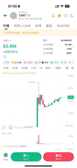 A mobile phone screenshot of a TortSwap app displaying TART OG token data with a 24h value of $3.6M and an 836.63% gain, alongside a price chart showing a value of $0.000405.