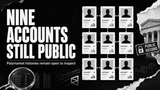 A graphic titled 'NINE ACCOUNTS STILL PUBLIC' with subtitle 'Polymarket histories remain open to inspect,' showing nine account icons connected in a flowchart next to a public record document and courthouse image.