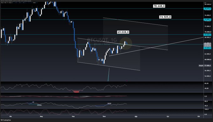 A TradingView chart displays Bitcoin's daily candlestick price action (BTCUSDT 1D) ranging between approximately $58,308.4 and $78,448.0, featuring trendlines, horizontal support levels at $69,028.0 and $74,505.0, alongside RSI and MACD indicators below, illustrating the recent pullback and short-term bearish momentum referenced in the post.