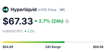 A cryptocurrency price display showing 'Hyperliquid HYPE Price #11' at $67.33, up 2.7% (24h), equivalent to 0.0001037 BTC (+2.2%), with a 24h range between $64.89 and $68.86.