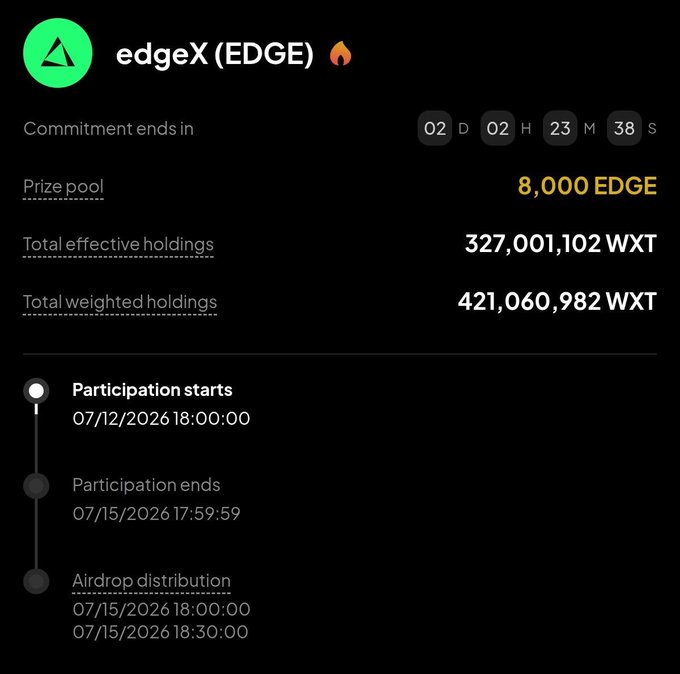 A screenshot of a cryptocurrency airdrop page for edgeX (EDGE), showing a prize pool of 8,000 EDGE, 327,001,102 WXT total effective holdings, and participation dates in July 2026.