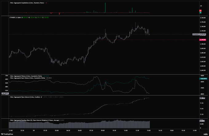 This TradingView chart of ETH/USD on Binance shows a price approaching the 2,710 level near the recent high of 2,735, accompanied by rising aggregated open interest, net volume, and positive funding rates — suggesting that speculative long positions are rapidly accumulating. The chart visually supports the post's warning that losing the 2,710 support could trigger a long squeeze that flushes out the heavy open interest built up throughout the day.
