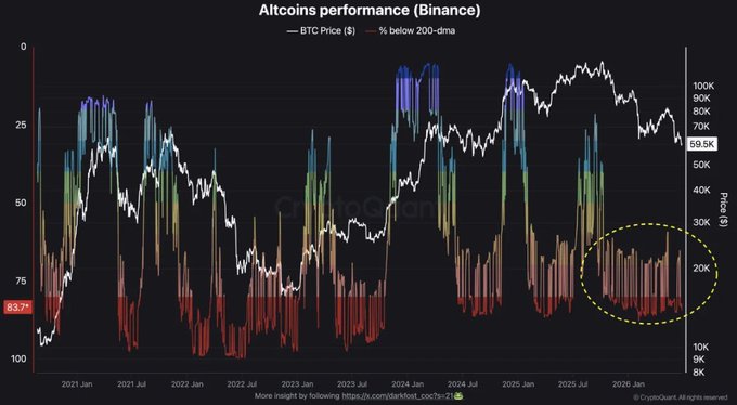 The chart titled "Altcoins performance (Binance)" shows BTC Price ($) as a white line alongside the percentage of altcoins below their 200-day moving average as colored bars, with 83.7% of altcoins currently below this threshold near BTC's $69.5K level. The dashed yellow oval highlights recent periods of high bearish readings, visually supporting the CryptoQuant post's claim that 84% of altcoins are underperforming below the 200-DMA, signaling a bearish market environment.