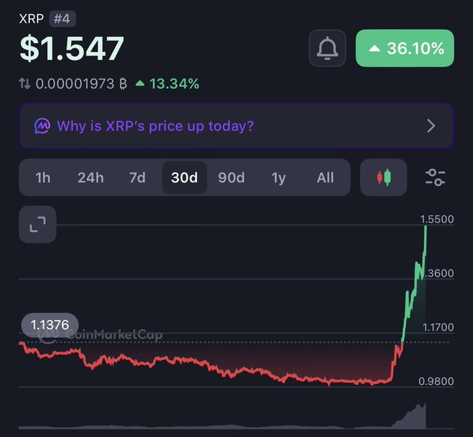 A CoinMarketCap chart displays XRP at $1.547, up 36.10%, with a 30-day price graph showing a sharp recent spike from around $0.98 to $1.55.