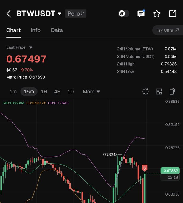 A cryptocurrency trading chart on a mobile app showing the 'BTWUSDT' perpetual pair at a last price of 0.67497, displaying a downward candlestick trend with Bollinger Bands and trading volume data.