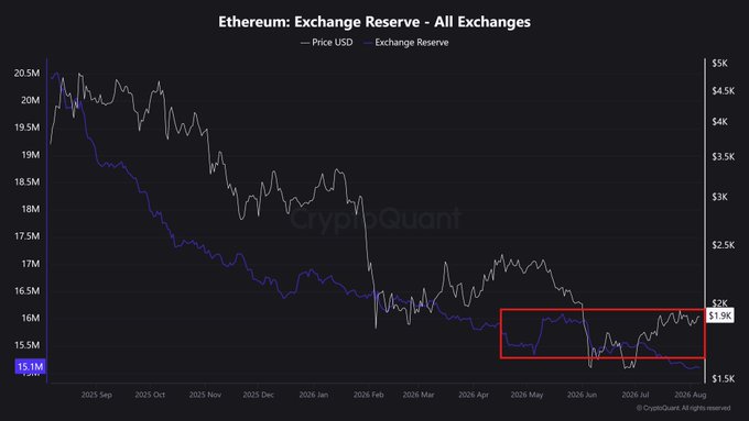 This chart shows Ethereum's exchange reserve and USD price from August 2025 to August 2026, with a red box highlighting a critical multi-month range where the reserve recently broke below the lower boundary, indicating ETH is being withdrawn from exchanges at an accelerating pace—a bullish supply-side signal that may explain Ethereum's recent outperformance versus Bitcoin, even though price has yet to see sustained demand follow-through.