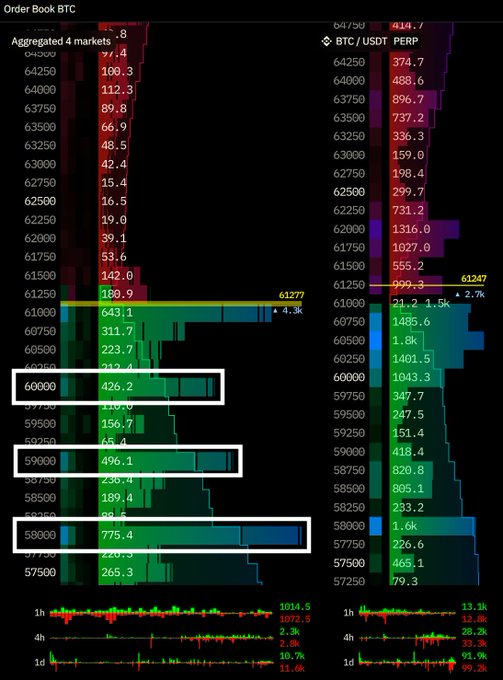 The focus of the image is a screen with information about order books for cryptocurrency (Bitcoin). The screen displays bar charts indicating the price movements of Bitcoin over several weeks or months, and the values are represented using various colors. This data helps users understand the trends in Bitcoin prices and make informed decisions regarding their investments.