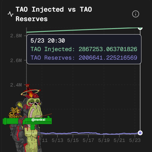 xtao.ai's Tao Injected vs. Tao O reserves graph, with a green line representing reserves and a cartoon character holding a gun labeled "Tao Injected".