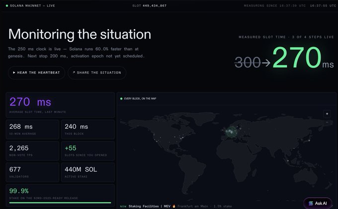 A live Solana Mainnet monitoring dashboard titled 'Monitoring the situation' showing slot time reducing from 300ms to 270ms, with stats including 268ms 10-min average, 2,265 non-vote TPS, and 440M SOL active stake.