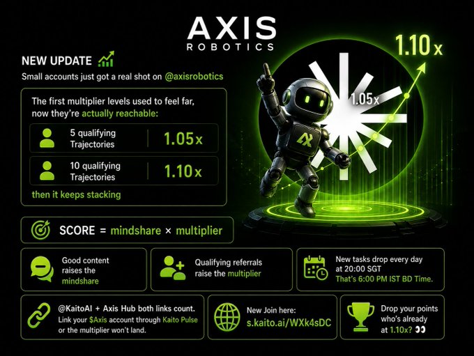 A promotional graphic for 'AXIS ROBOTICS' announcing a new update with multipliers of 1.05x and 1.10x for qualifying trajectories, featuring a green robot mascot.