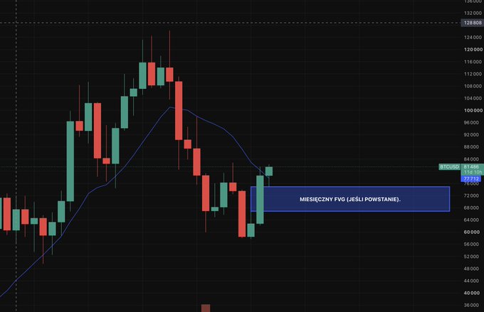 A financial candlestick chart for BTCUSD shows price movements and includes a text box labeled 'MIESZ CZNY FVG (JEŚLI POWSTANIE)'.